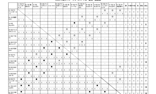 OFAリーグ　U-12　23.06.17　後期戦績表のサムネイル